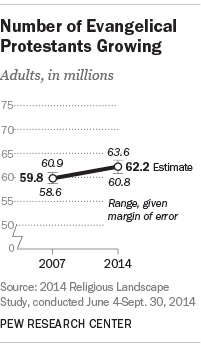 Number of Evangelical Protestants Growing