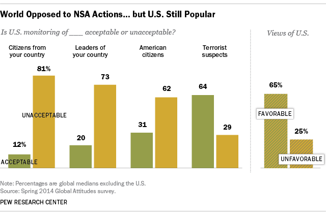 World Opposed to NSA Actions