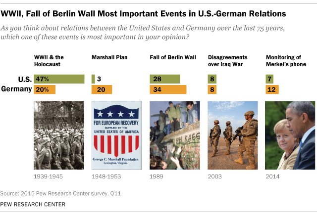 Important Events in U.S.-German Relations