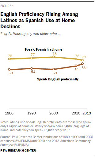 English Proficiency Rising Among Latinos as Spanish Use at Home Declines