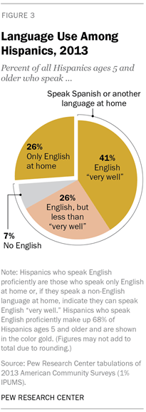 Language Use Among Hispanics, 2013