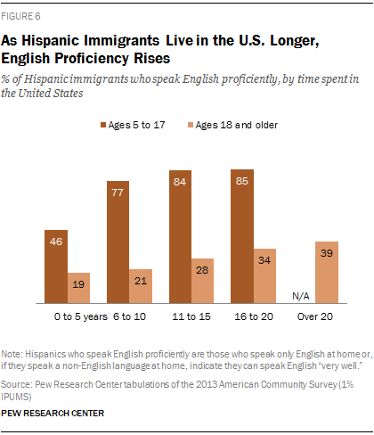 As Hispanic Immigrants Live in the U.S. Longer, English Proficiency Rises