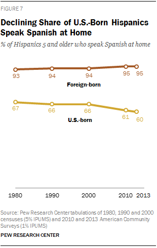 Declining Share of U.S.-Born Hispanics Speak Spanish at Home