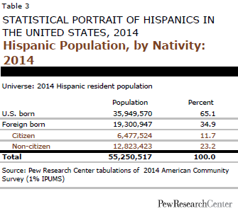 PH_2016_Stat-Portrait-Hispanic-Current-03