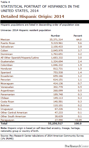 Detailed Hispanic Origin: 2014
