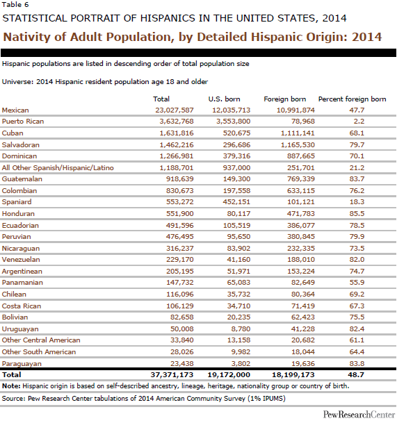 Nativity of Adult Population, by Detailed Hispanic Origin: 2014 