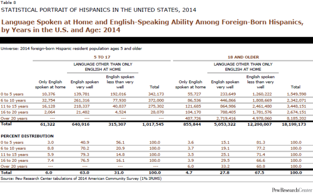 Language Spoken at Home and English-Speaking Ability Among Foreign-Born Hispanics, by Years in the U.S. and Age: 2014 