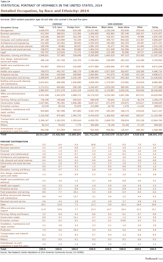Detailed Occupation, by Race and Ethnicity: 2014