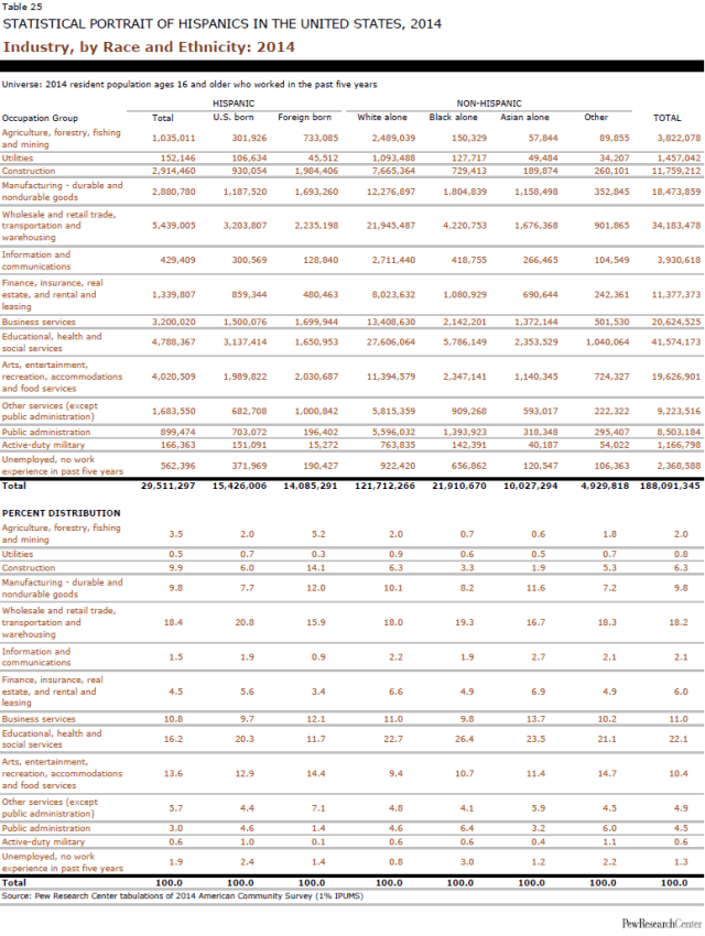 Industry, by Race and Ethnicity: 2014