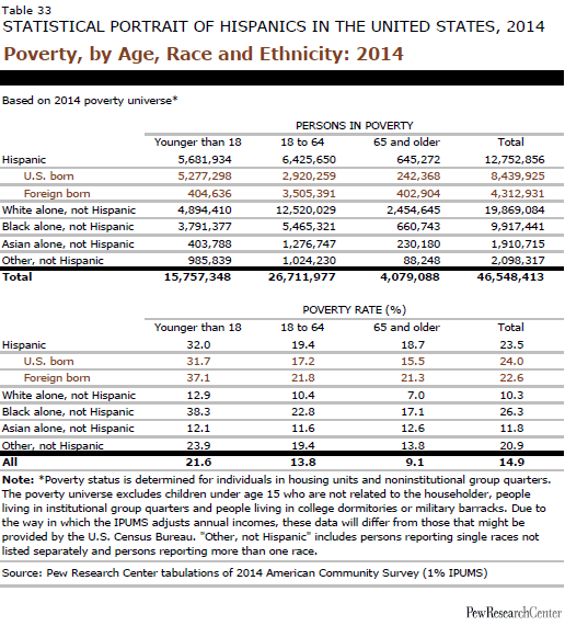 Poverty, by Age, Race and Ethnicity: 2014