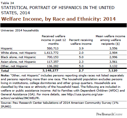 Welfare Income, by Race and Ethnicity: 2014 