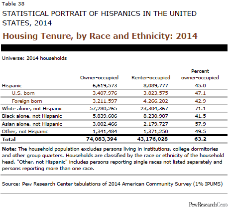 PH_2016_Stat-Portrait-Hispanic-Current-38