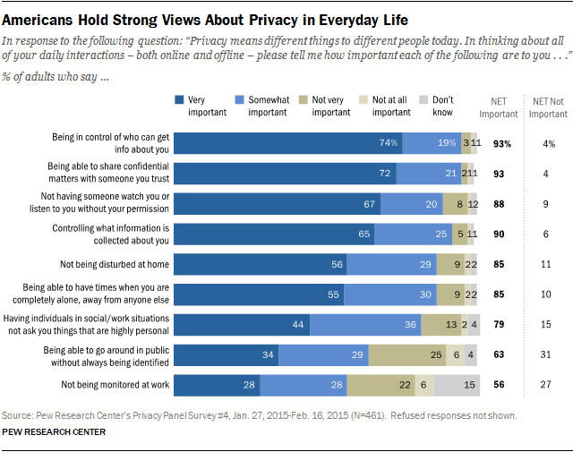 Americans Hold Strong Views About Privacy in Everyday Life