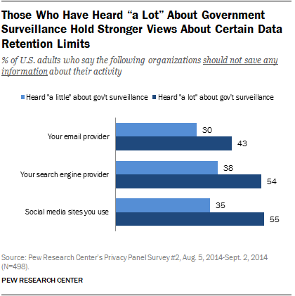 Those Who Have Heard “a Lot” About Government Surveillance Hold Stronger Views About Certain Data Retention Limits