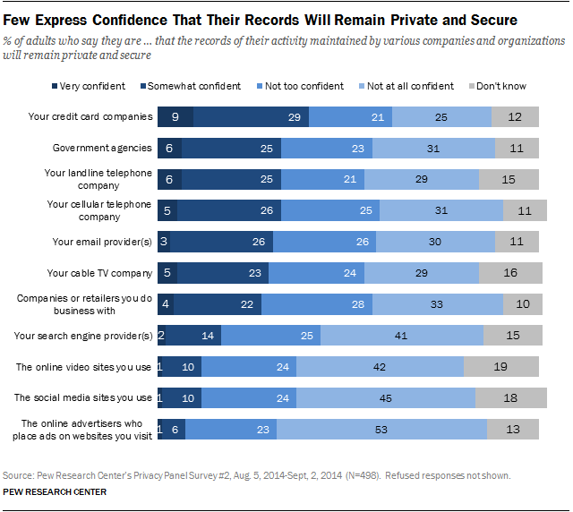 Few Express Confidence That Their Records Will Remain Private and Secure
