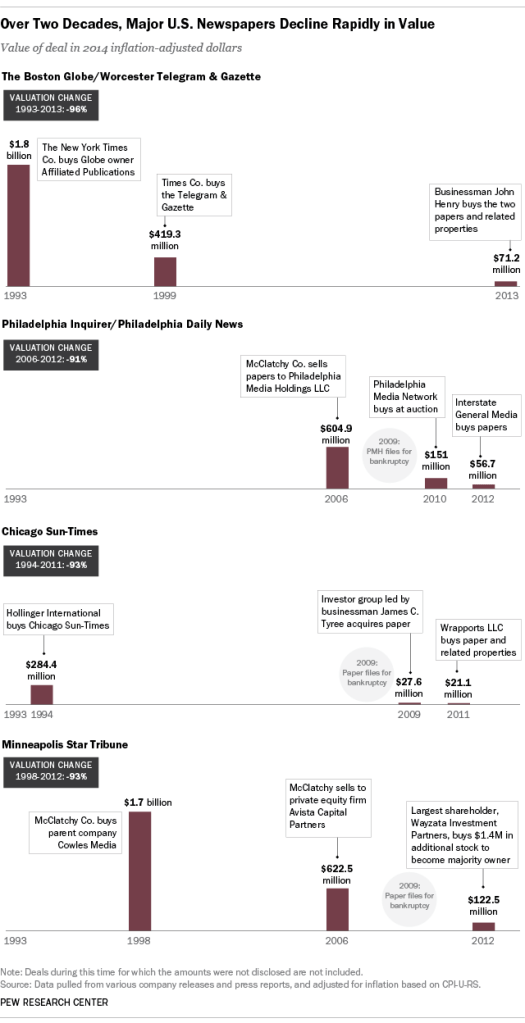 Newspaper Sales