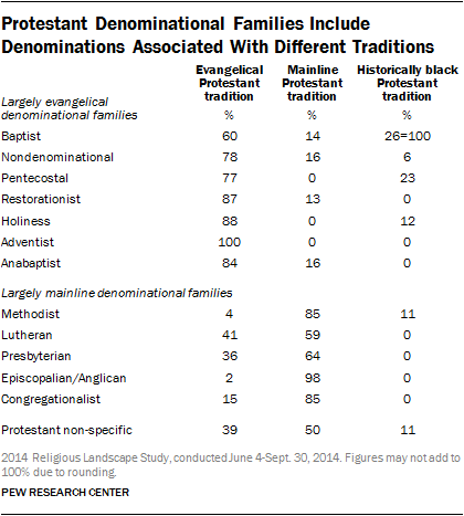 Protestant Denominational Families Include Denominations Associated With Different Traditions