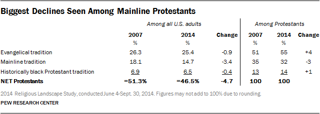 Biggest Declines Seen Among Mainline Protestants