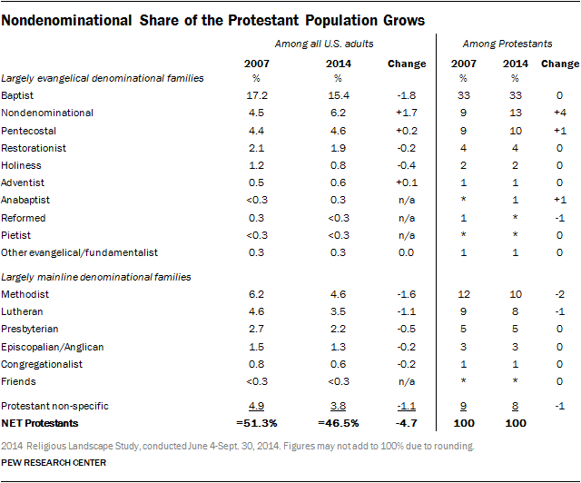 Nondenominational Share of the Protestant Population Grows