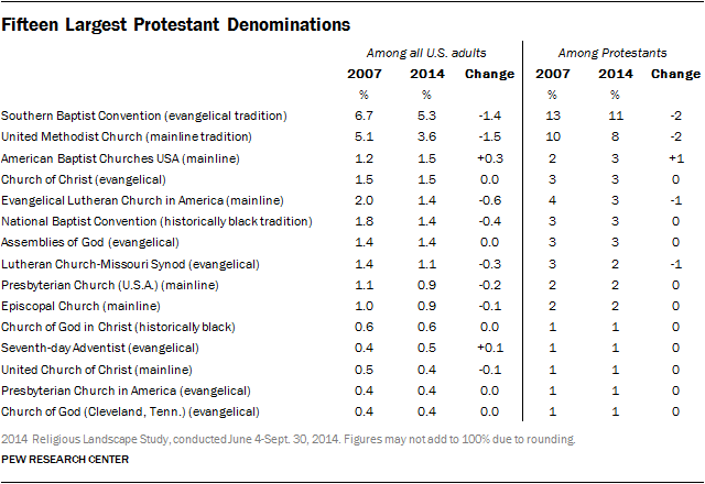 Fifteen Largest Protestant Denominations