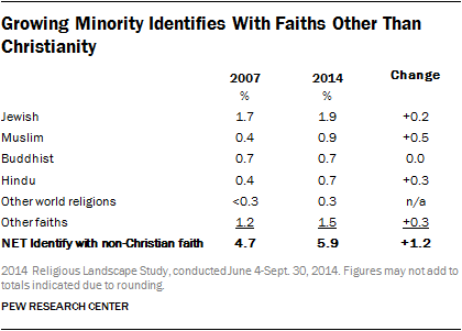 Growing Minority Identifies With Faiths Other Than Christianity