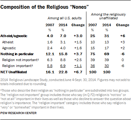 Composition of the Religious “Nones”