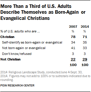 More Than a Third of U.S. Adults Describe Themselves as Born-Again or Evangelical Christians