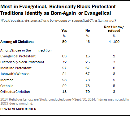Most in Evangelical, Historically Black Protestant Traditions Identify as Born-Again or Evangelical