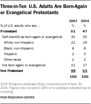 Three-in-Ten U.S. Adults Are Born-Again or Evangelical Protestants