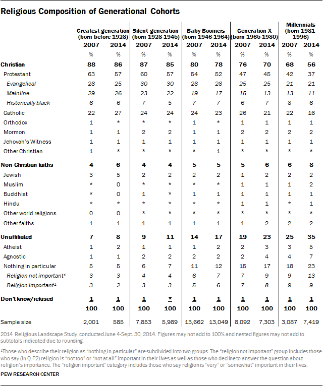 U.S. Demographic Groups: Religious Affiliations | Pew Research Center