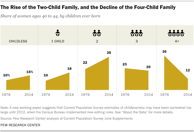 The Rise of the Two-Child Family, and the Decline of the Four-Child Family