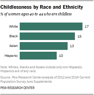 Childlessness by Race and Ethnicity