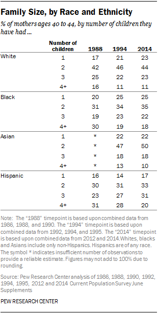 Family Size, by Race and Ethnicity