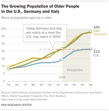The Growing Population of Older People in the U.S., Germany and Italy