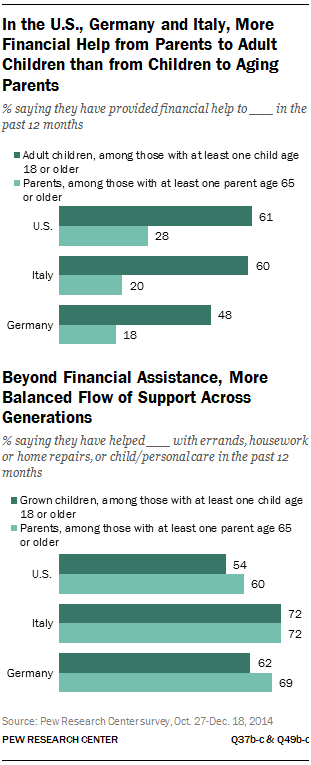 In the U.S., Germany and Italy, More Financial Help from Parents to Adult Children than from Children to Aging Parents