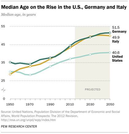 Median Age on the Rise in the U.S., Germany and Italy