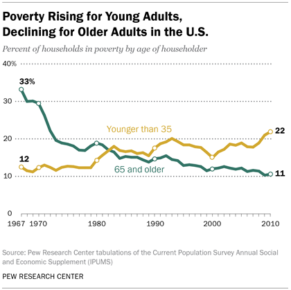 Poverty Rising for Young Adults, Declining for Older Adults in the U.S.