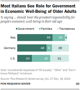 Most Italians See Role for Government in Economic Well-Being of Older Adults