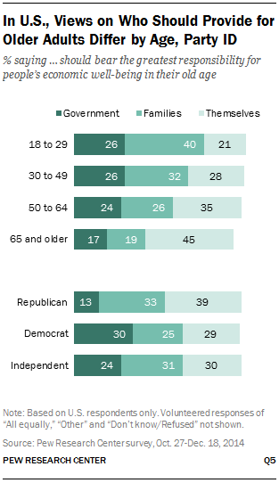 In U.S., Views on Who Should Provide for Older Adults Differ by Age, Party ID