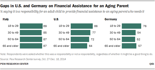 Gaps in U.S. and Germany on Financial Assistance for an Aging Parent
