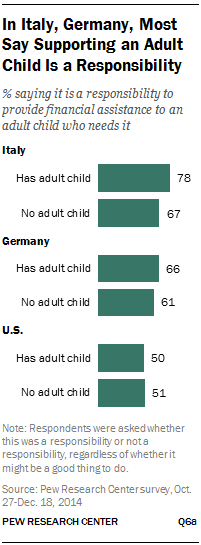 In Italy, Germany, Most Say Supporting an Adult Child Is a Responsibility