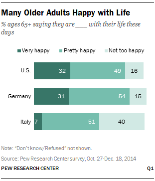 Many Older Adults Happy with Life