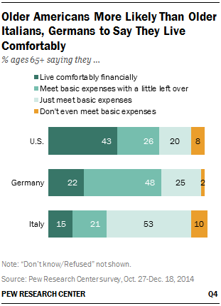 Older Americans More Likely Than Older Italians, Germans to Say They Live Comfortably