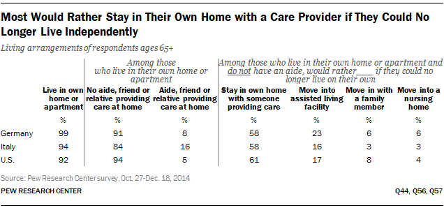 Most Would Rather Stay in Their Own Home with a Care Provider if They Could No Longer Live Independently