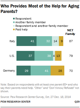 Who Provides Most of the Help for Aging Parents?