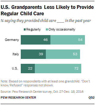 U.S. Grandparents Less Likely to Provide Regular Child Care
