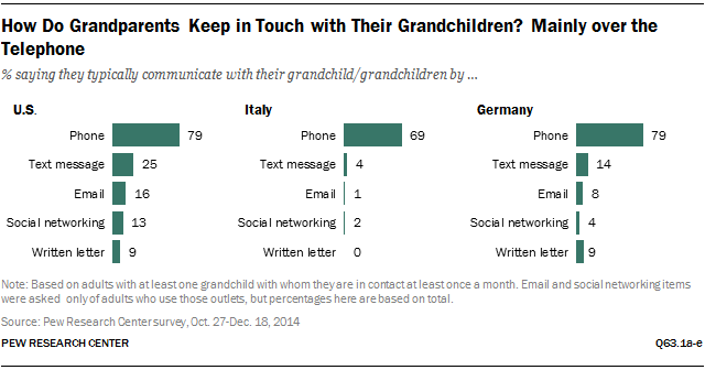 How Do Grandparents Keep in Touch with Their Grandchildren? Mainly over the Telephone