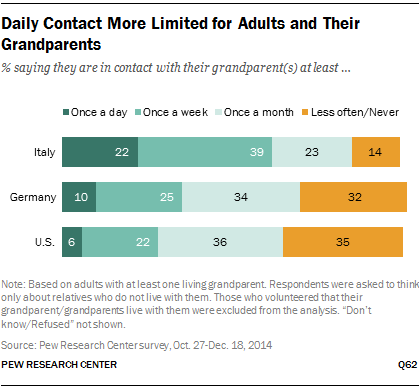Daily Contact More Limited for Adults and Their Grandparents