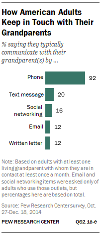 How American Adults Keep in Touch with Their Grandparents