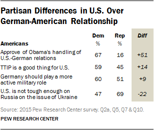 Partisan Differences in U.S. Over German-American Relationship